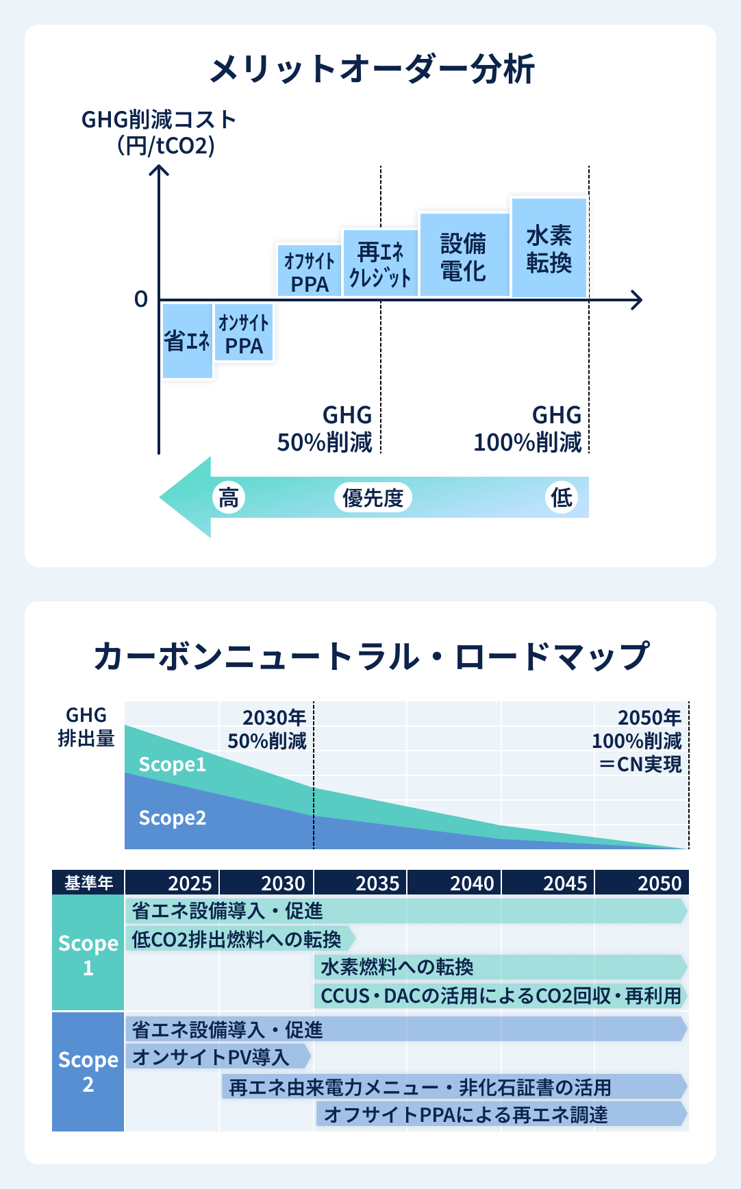 メリットオーダー分析・ロードマップ策定