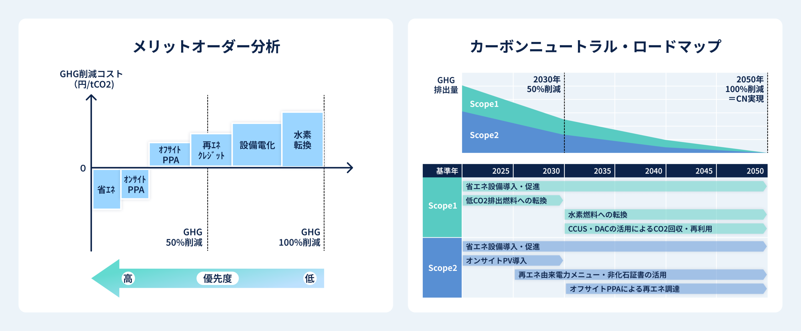 メリットオーダー分析・ロードマップ策定