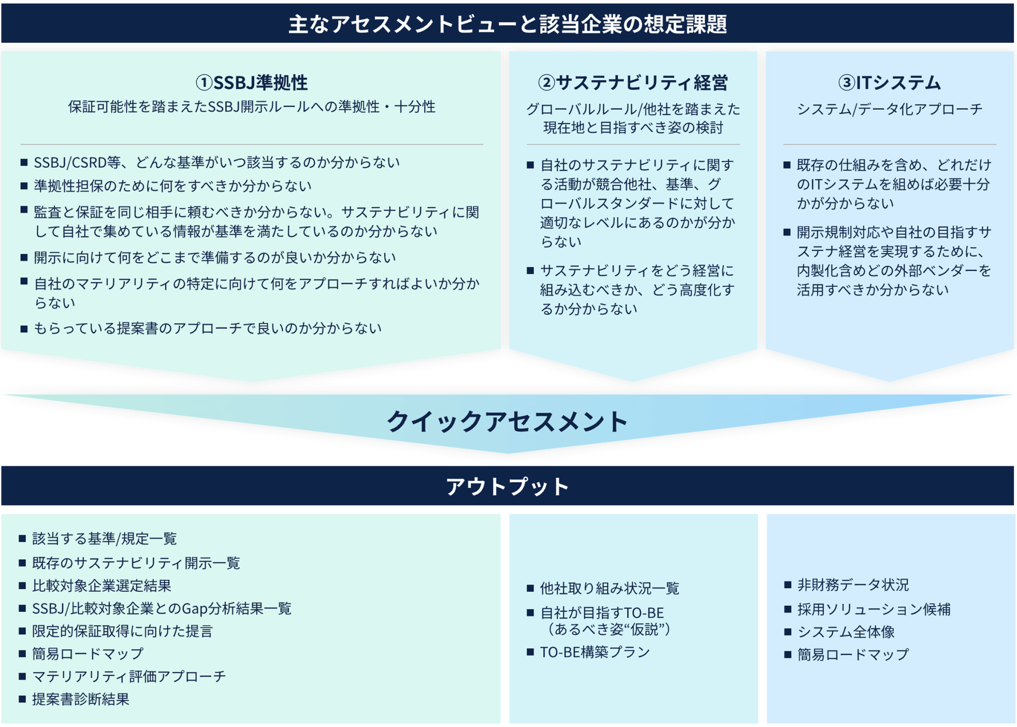 該当企業の想定課題と当社クイックアセスメントサービスを実施した場合のアウトプット例